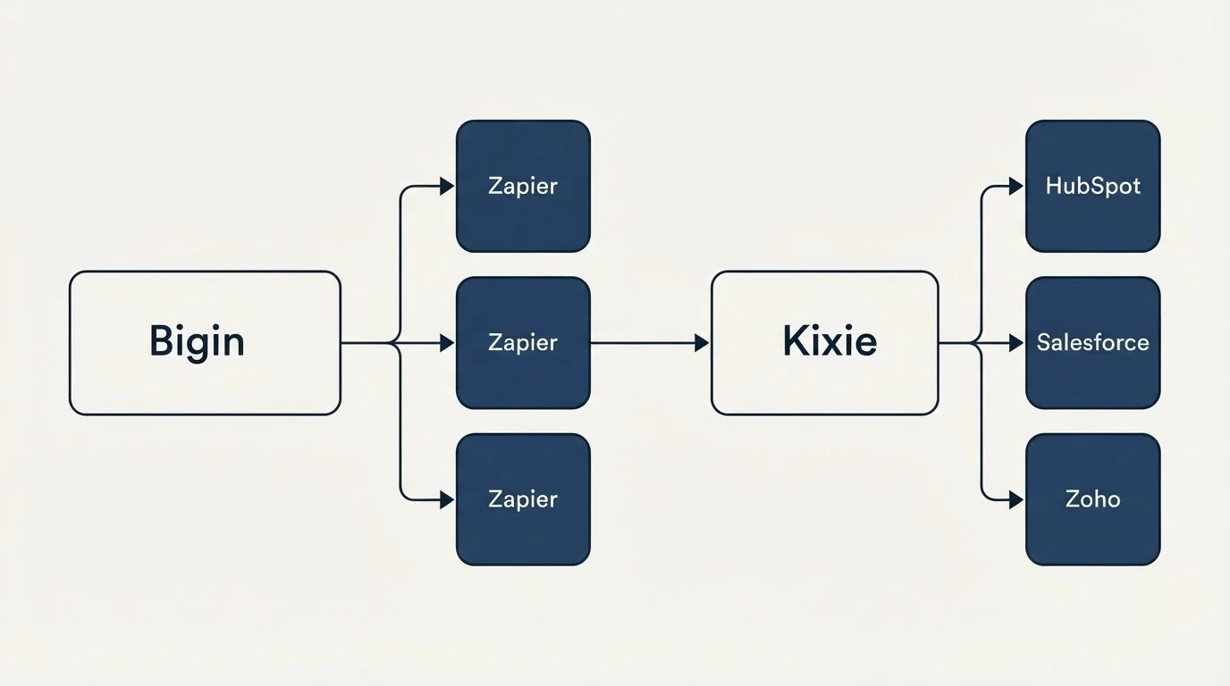 Integration flow: Integration Ecosystem (Bigin, Kixie, Zapier, HubSpot)