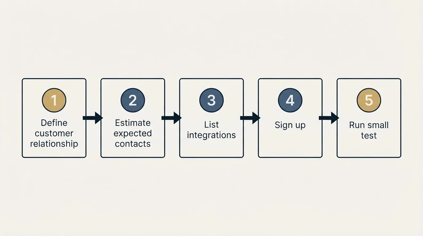 Step sequence: Getting Started Checklist (Define customer relationship, Estimate expected contacts, List integrations, Sign up)