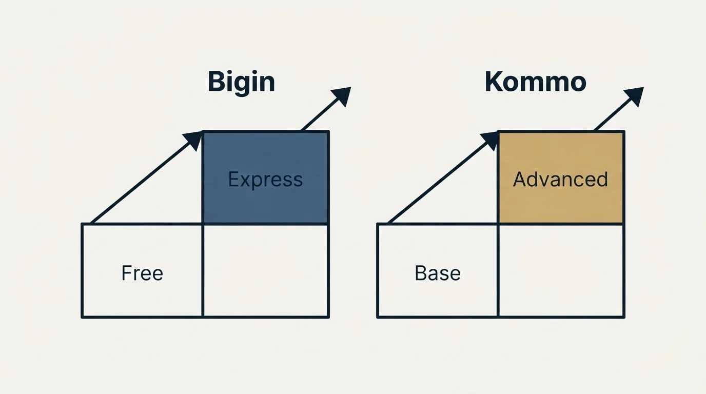 Pricing ladder: Pricing Comparison (Bigin, Kommo, Free, Base)