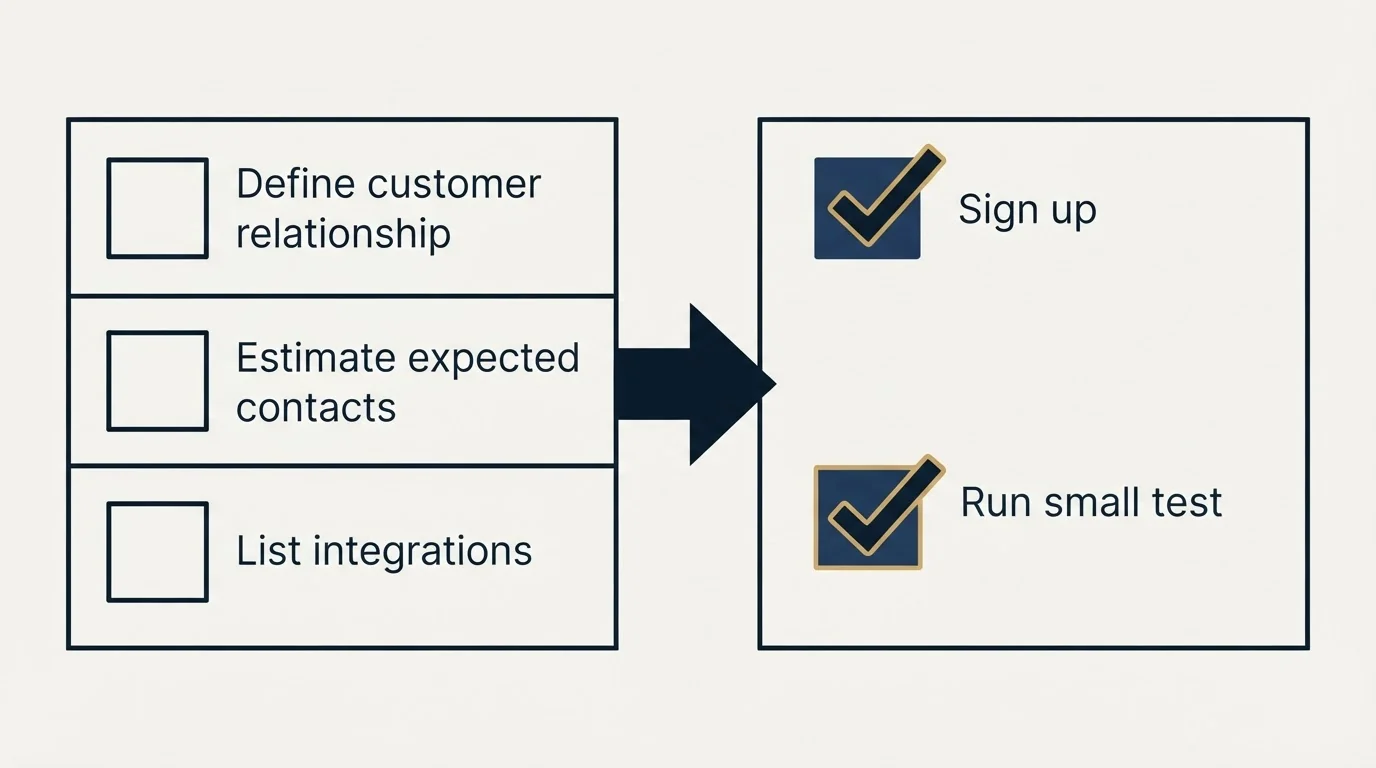Before-and-after steps: Getting Started Checklist (Define customer relationship, Estimate expected contacts, List integrations, Sign up)