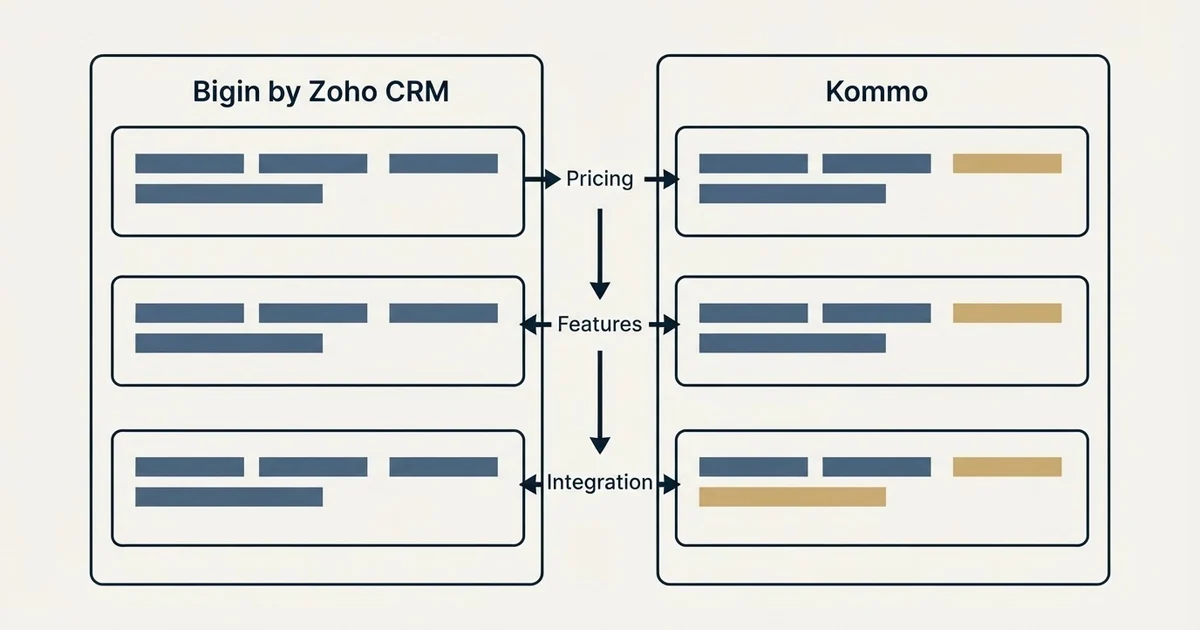 Comparison panel: Bigin by Zoho CRM vs Kommo (Pricing, Features, Integration)