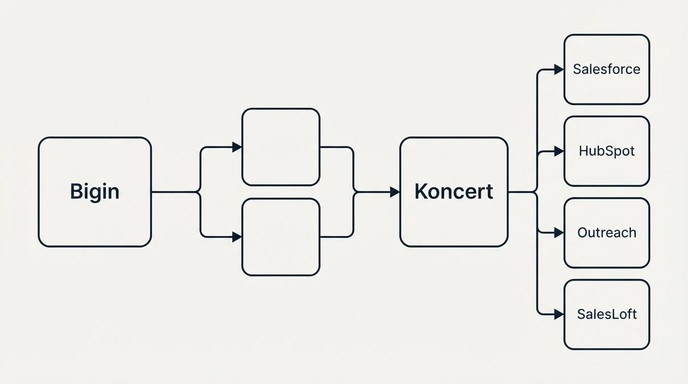 Integration schematic: Integration Ecosystem (Bigin, Koncert, Salesforce, HubSpot)