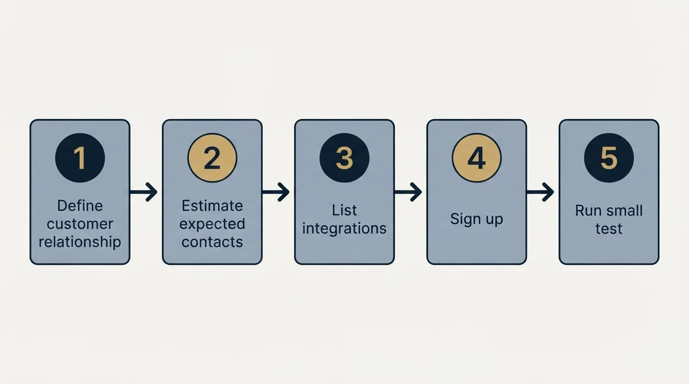 Step sequence: Getting Started Checklist (Define customer relationship, Estimate expected contacts, List integrations, Sign up)