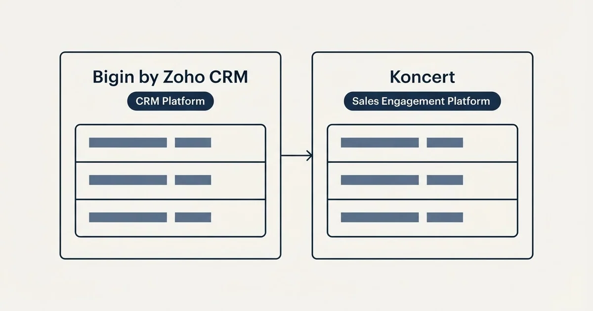 Side-by-side panels: Bigin by Zoho CRM vs Koncert (CRM Platform, Sales Engagement Platform)