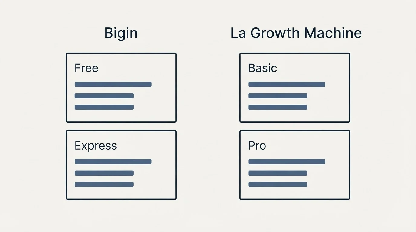 Pricing panels: Pricing Comparison (Bigin, La Growth Machine, Free, Basic)