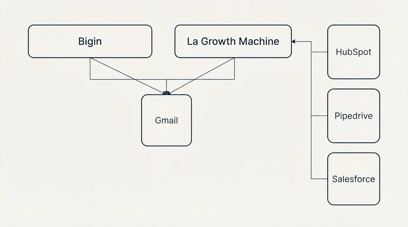 Integration grid: Integration Ecosystem (Bigin, La Growth Machine, Gmail, HubSpot)