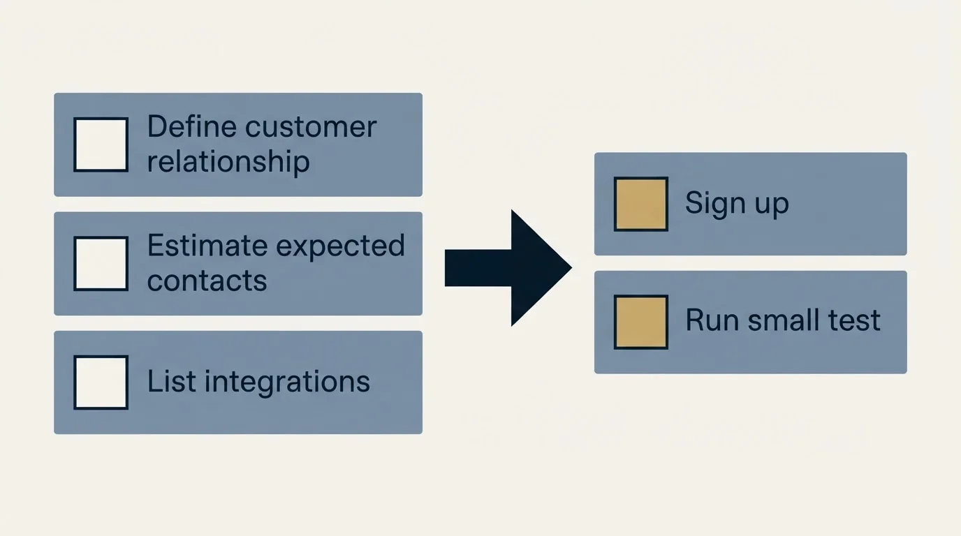 Before-and-after steps: Getting Started Checklist (Define customer relationship, Estimate expected contacts, List integrations, Sign up)