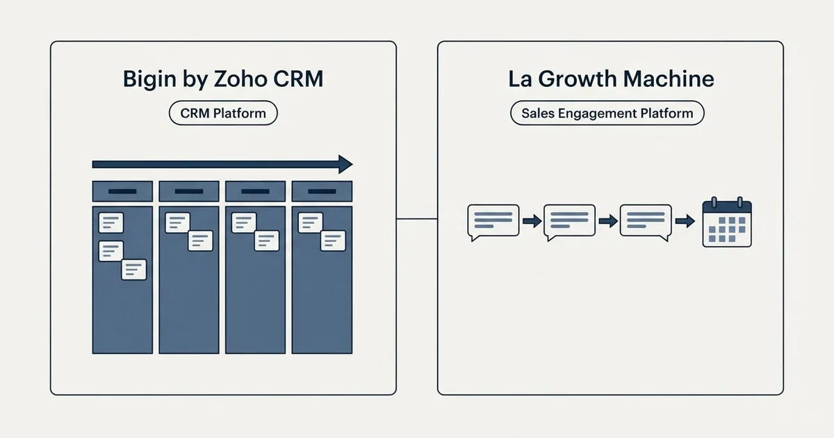 Side-by-side panels: Bigin by Zoho CRM vs La Growth Machine (CRM Platform, Sales Engagement Platform)