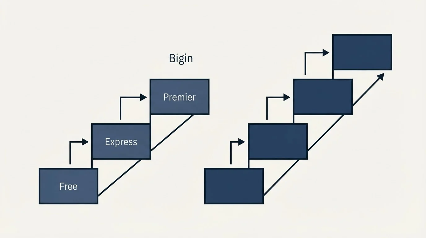 Pricing ladder: Pricing Comparison (Bigin, Free, Express, Premier)