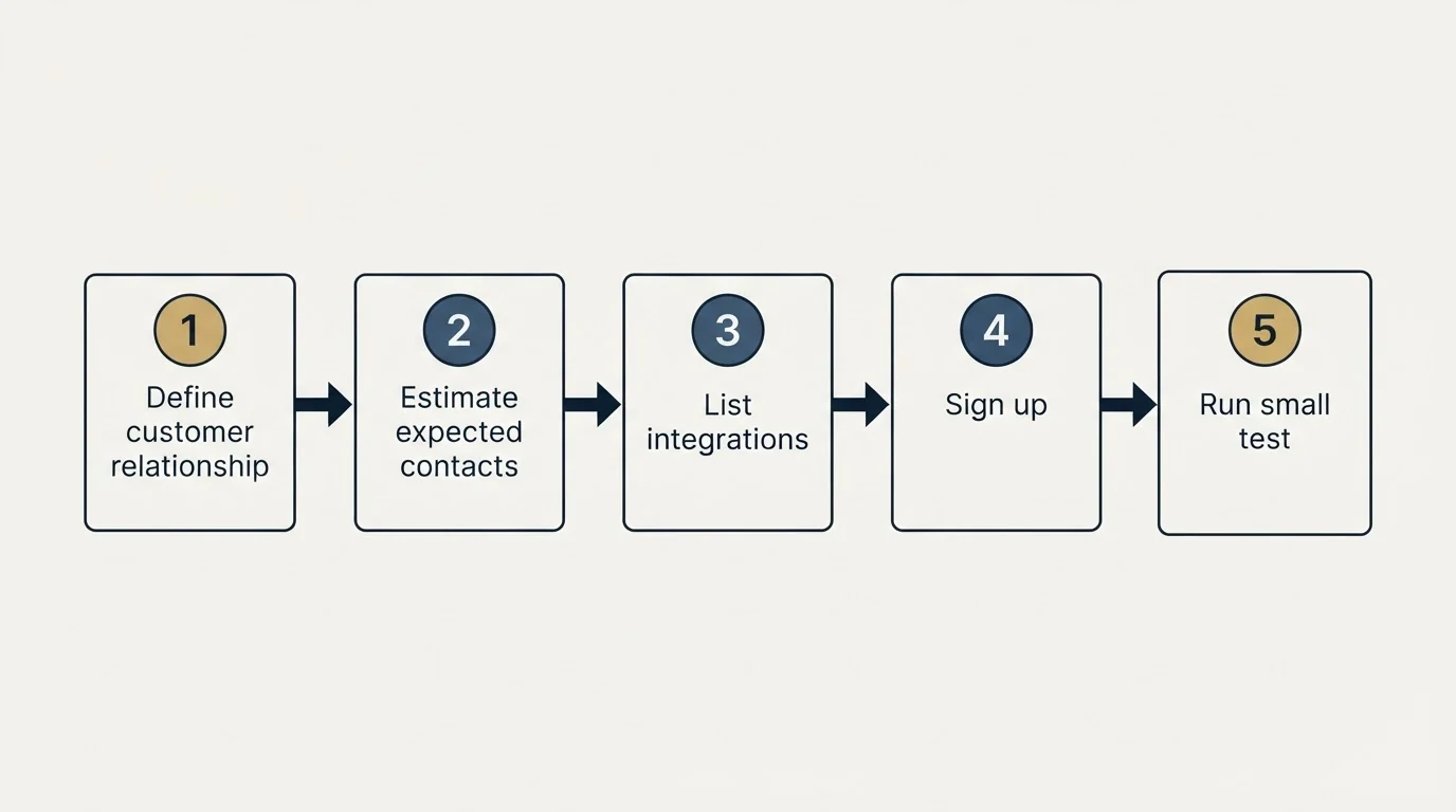 Step sequence: Getting Started Checklist (Define customer relationship, Estimate expected contacts, List integrations, Sign up)