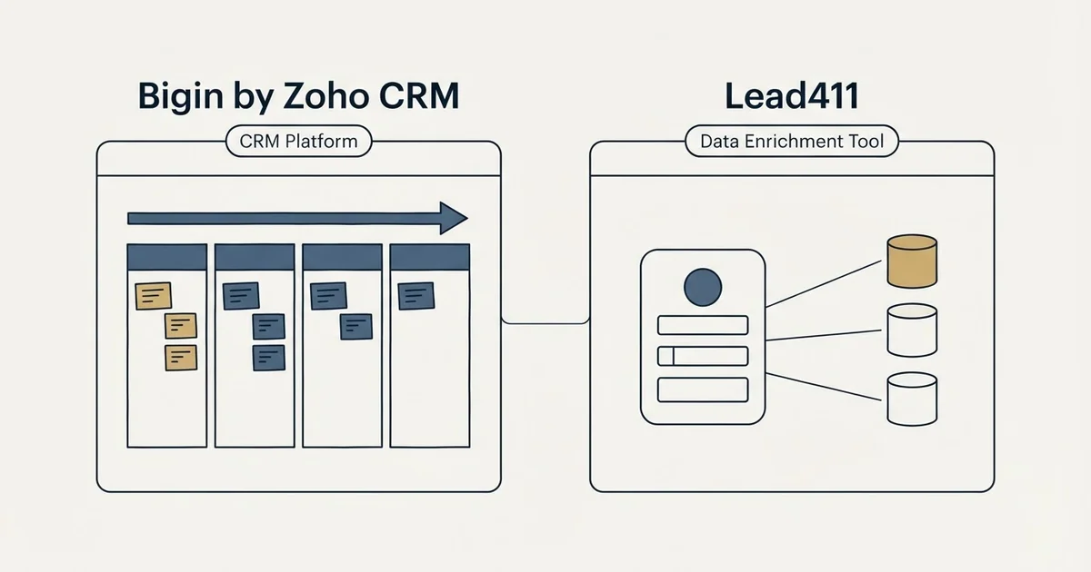 Side-by-side panels: Bigin by Zoho CRM vs Lead411 (CRM Platform, Data Enrichment Tool)