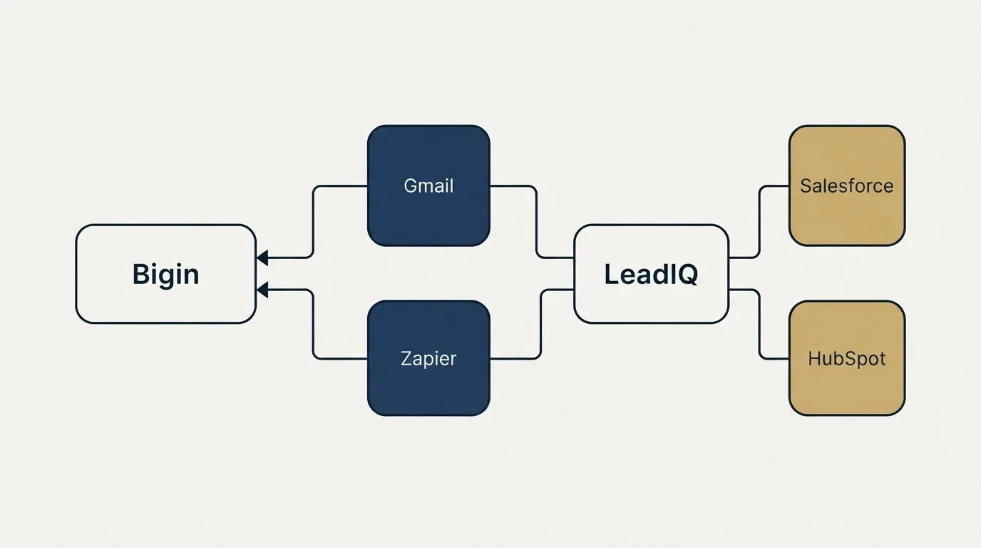 Integration schematic: Integration Ecosystem (Bigin, LeadIQ, Gmail, Zapier)