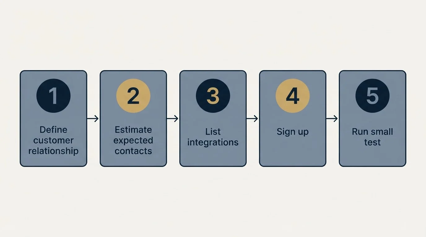 Step sequence: Getting Started Checklist (Define customer relationship, Estimate expected contacts, List integrations, Sign up)