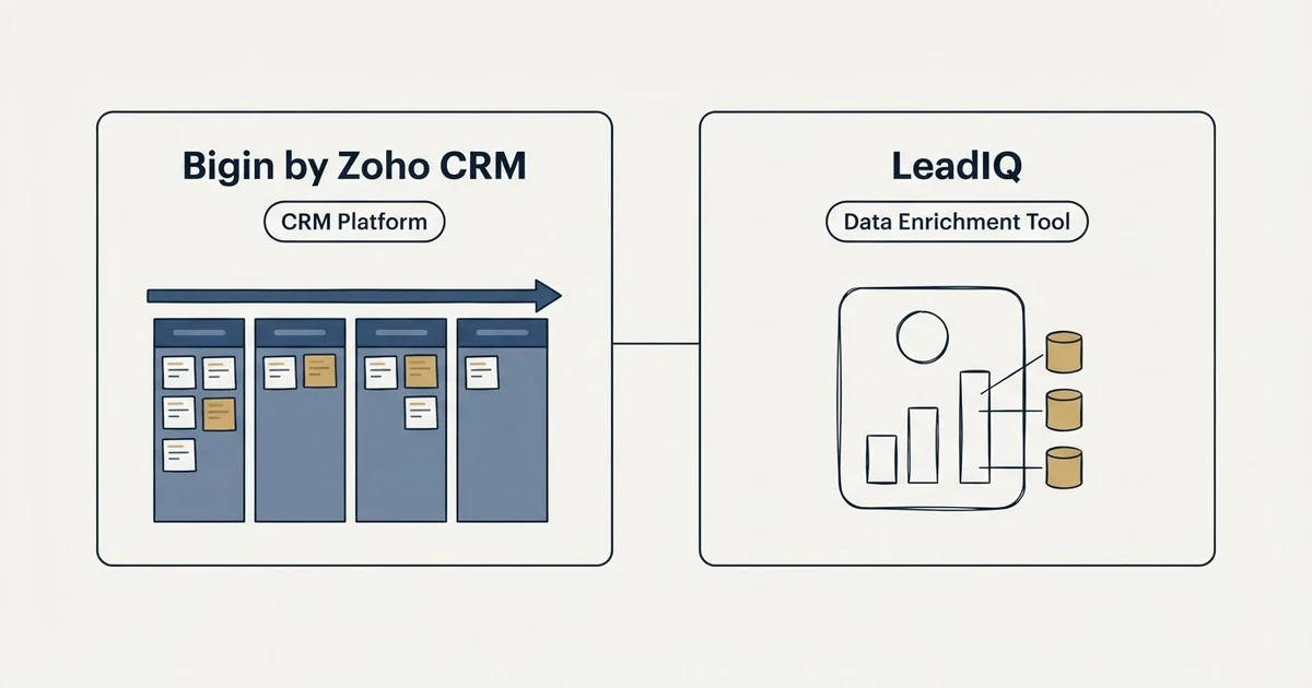 Side-by-side panels: Bigin by Zoho CRM vs LeadIQ (CRM Platform, Data Enrichment Tool)