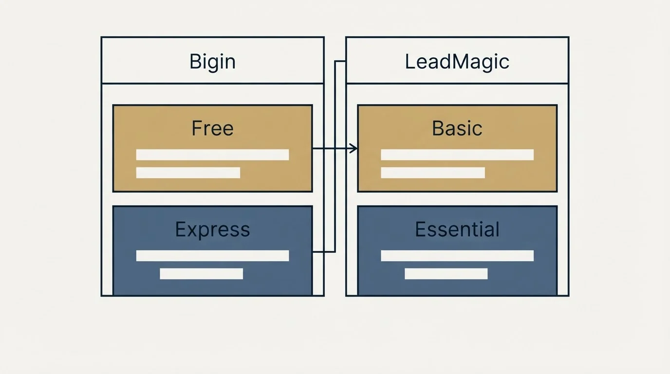 Pricing table: Pricing Comparison (Bigin, LeadMagic, Free, Basic)