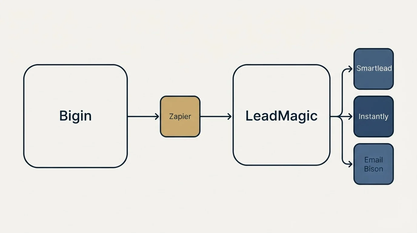 Integration schematic: Integration Ecosystem (Bigin, LeadMagic, Zapier, Smartlead)