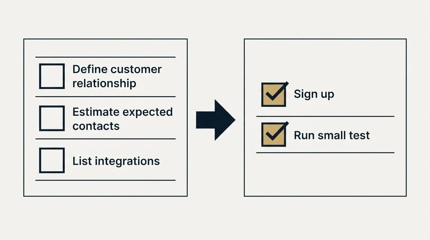 Before-and-after steps: Getting Started Checklist (Define customer relationship, Estimate expected contacts, List integrations, Sign up)