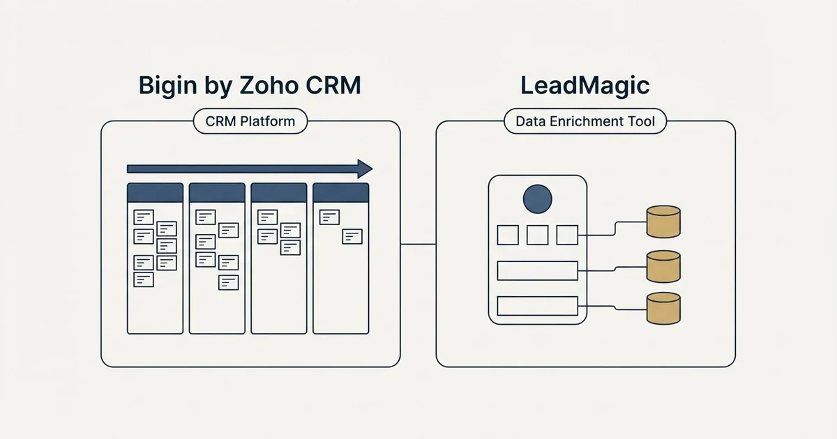 Side-by-side panels: Bigin by Zoho CRM vs LeadMagic (CRM Platform, Data Enrichment Tool)