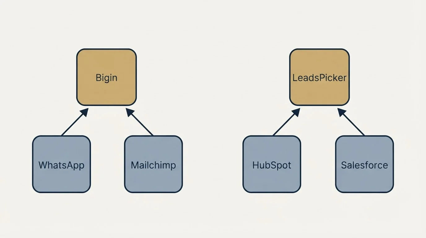 Integration schematic: Integration Ecosystem (Bigin, LeadsPicker, WhatsApp, HubSpot)