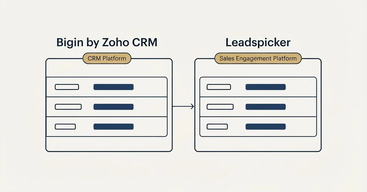 Side-by-side panels: Bigin by Zoho CRM vs Leadspicker (CRM Platform, Sales Engagement Platform)