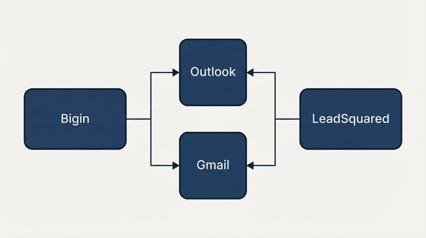 Integration flow: Integration Ecosystem (Bigin, LeadSquared, Outlook, Gmail)