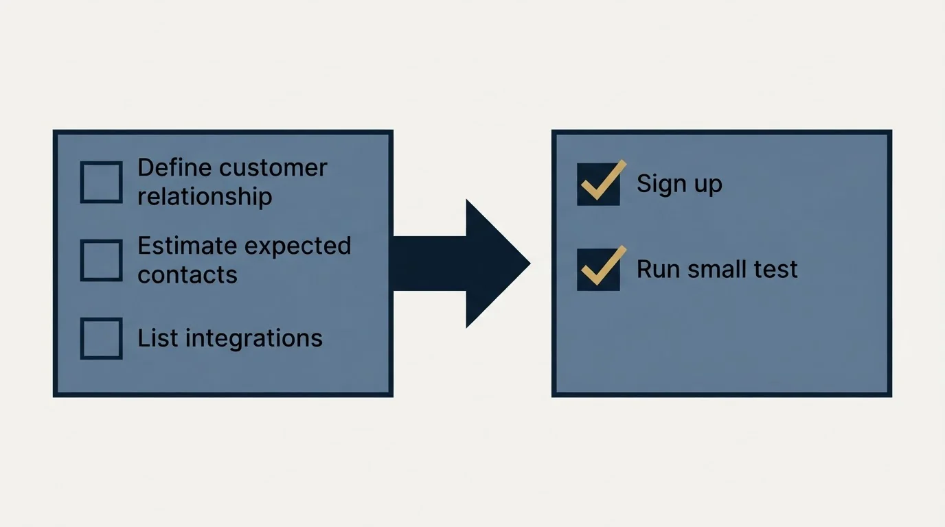 Before-and-after steps: Getting Started Checklist (Define customer relationship, Estimate expected contacts, List integrations, Sign up)