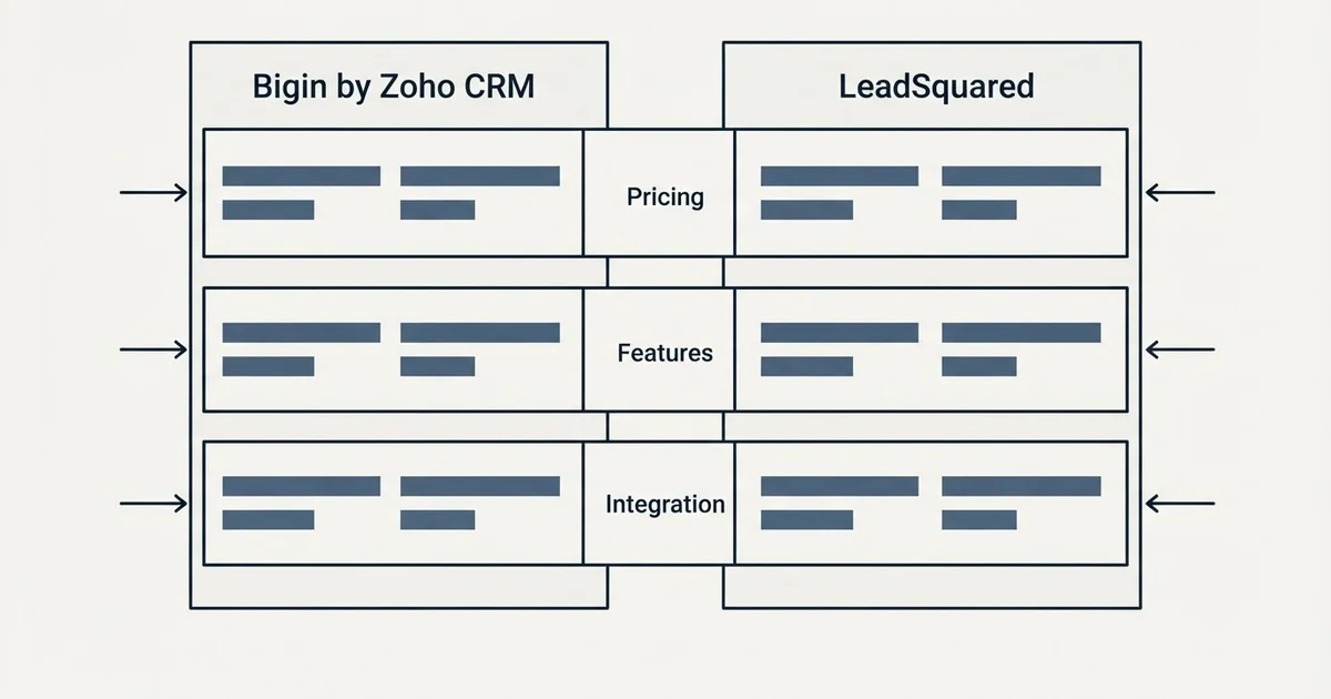 Comparison panel: Bigin by Zoho CRM vs LeadSquared (Pricing, Features, Integration)