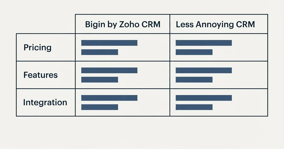 Comparison panel: Bigin by Zoho CRM vs Less Annoying CRM (Pricing, Features, Integration)