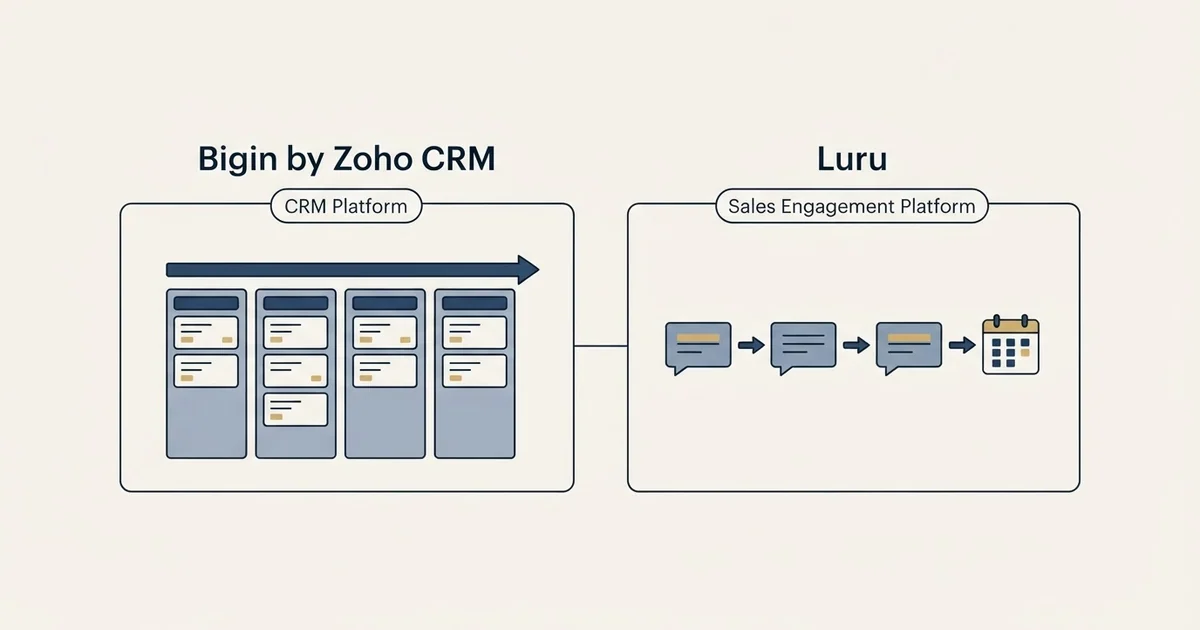 Side-by-side panels: Bigin by Zoho CRM vs Luru (CRM Platform, Sales Engagement Platform)