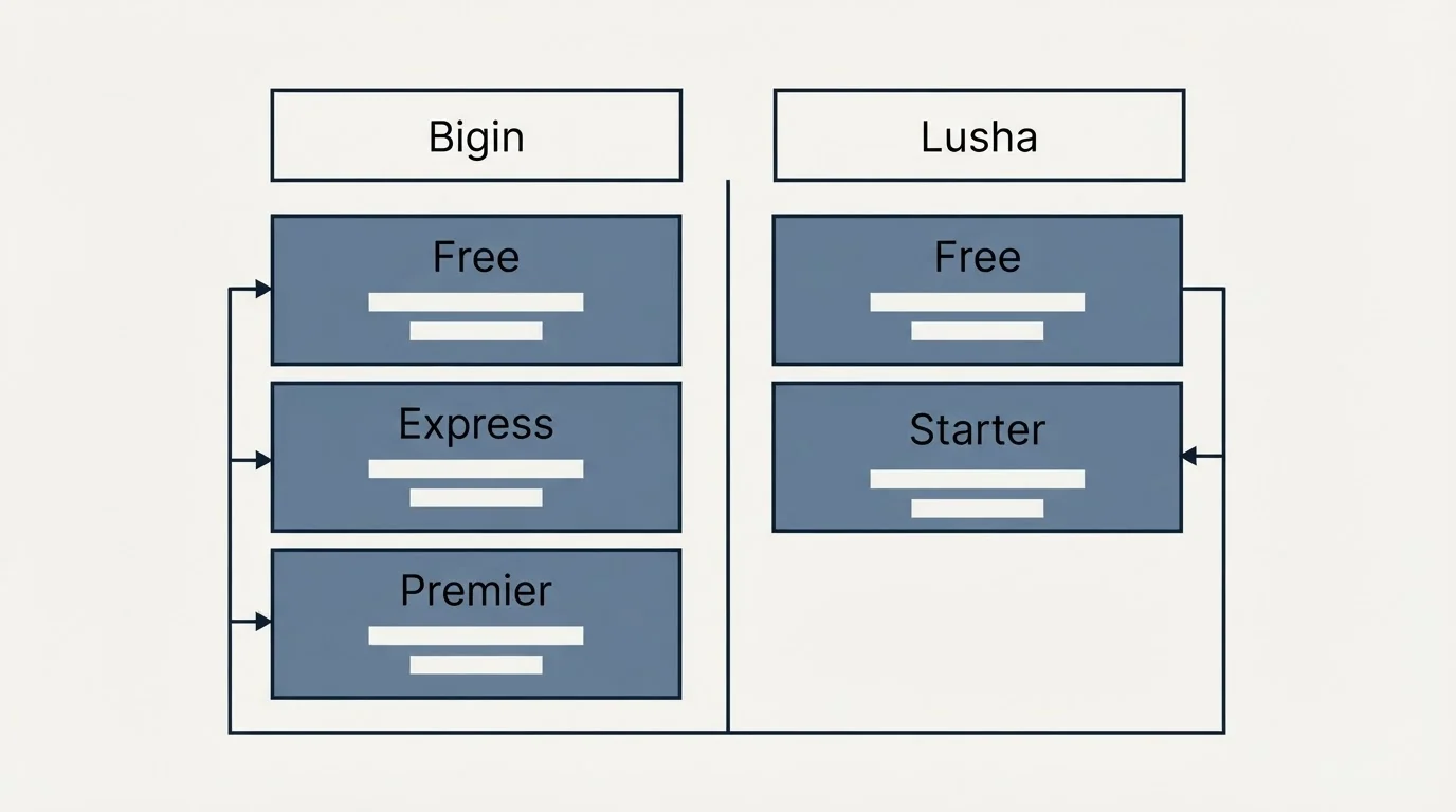 Pricing table: Pricing Comparison (Bigin, Lusha, Free, Express)