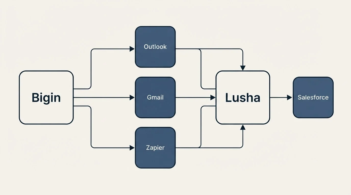 Integration schematic: Integration Ecosystem (Bigin, Lusha, Outlook, Gmail)