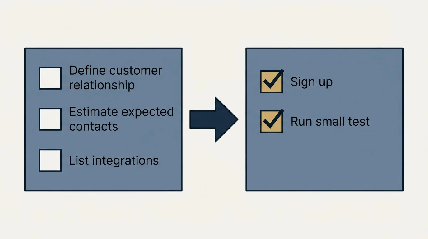 Before-and-after steps: Getting Started Checklist (Define customer relationship, Estimate expected contacts, List integrations, Sign up)