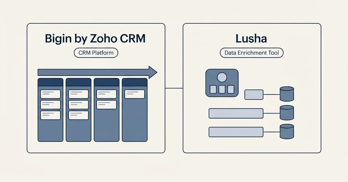 Side-by-side panels: Bigin by Zoho CRM vs Lusha (CRM Platform, Data Enrichment Tool)