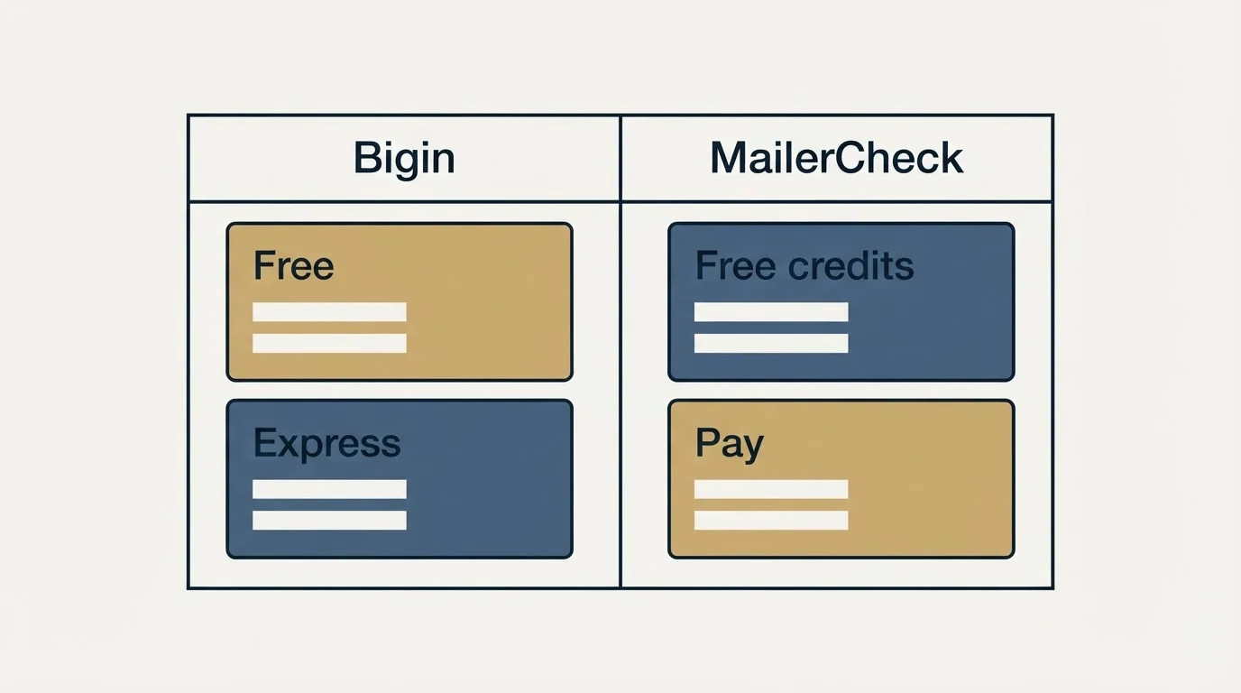 Pricing table: Pricing Comparison (Bigin, MailerCheck, Free, Free credits)