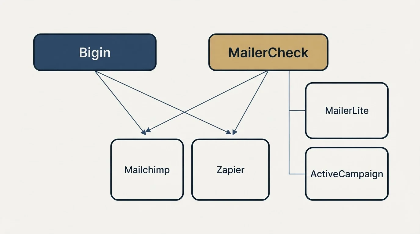Integration grid: Integration Ecosystem (Bigin, MailerCheck, Mailchimp, Zapier)