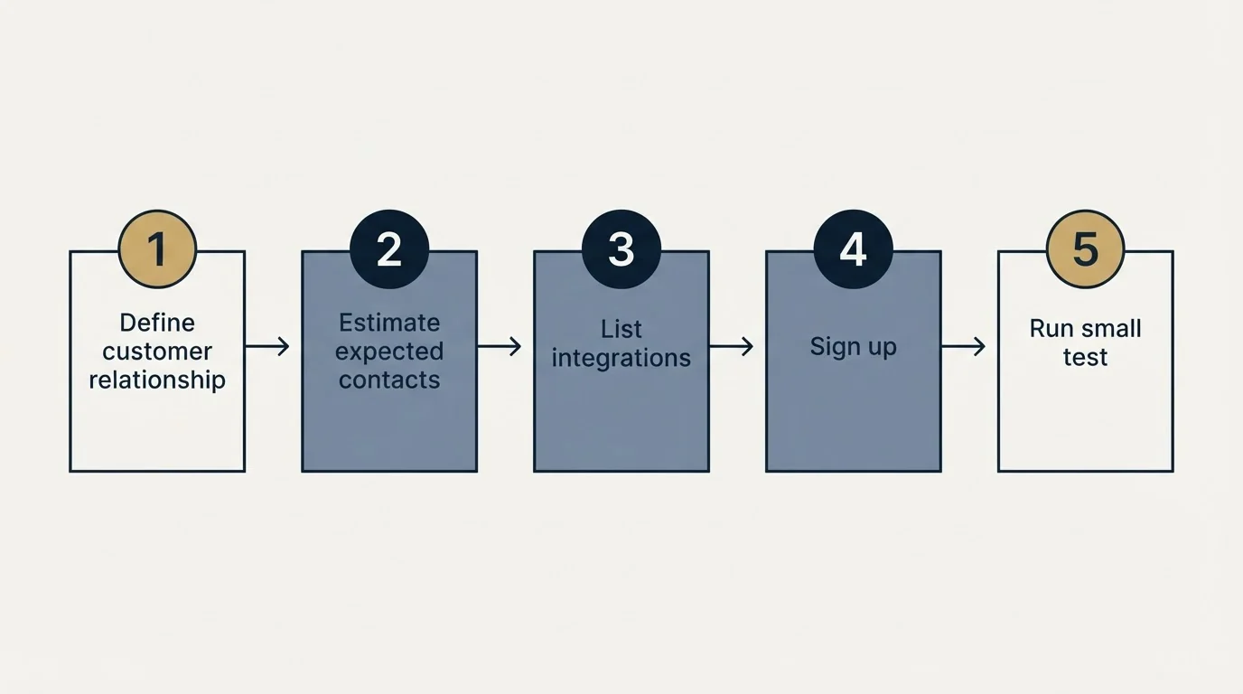 Step sequence: Getting Started Checklist (Define customer relationship, Estimate expected contacts, List integrations, Sign up)