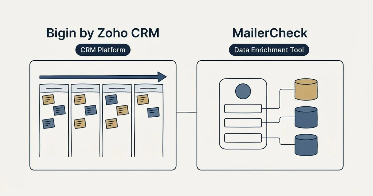 Side-by-side panels: Bigin by Zoho CRM vs MailerCheck (CRM Platform, Data Enrichment Tool)