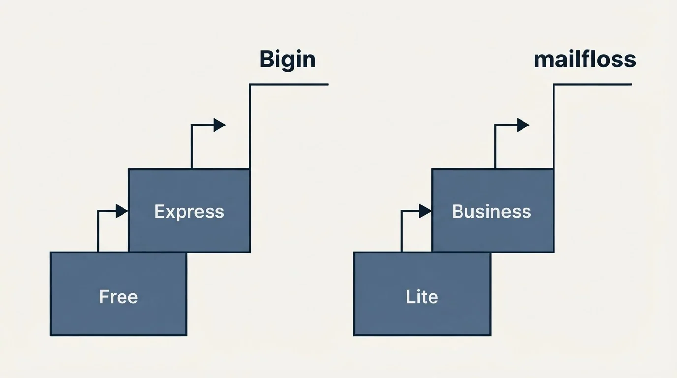 Pricing ladder: Pricing Comparison (Bigin, mailfloss, Free, Lite)