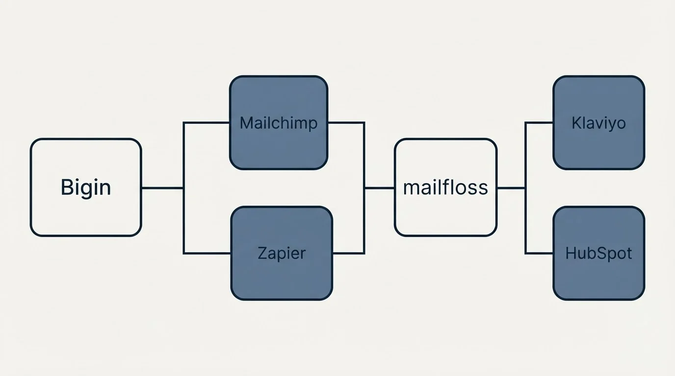 Integration flow: Integration Ecosystem (Bigin, mailfloss, Mailchimp, Zapier)