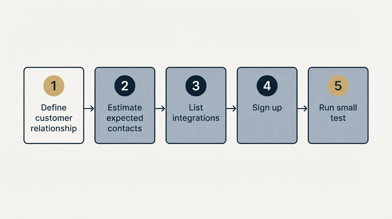 Step sequence: Getting Started Checklist (Define customer relationship, Estimate expected contacts, List integrations, Sign up)
