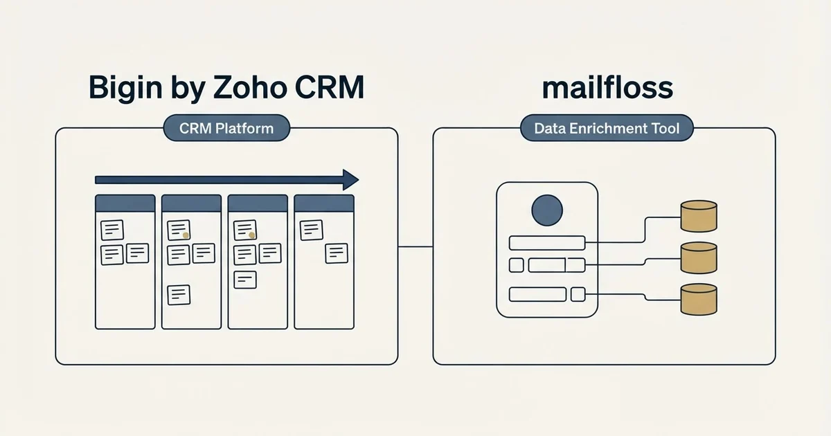 Side-by-side panels: Bigin by Zoho CRM vs mailfloss (CRM Platform, Data Enrichment Tool)
