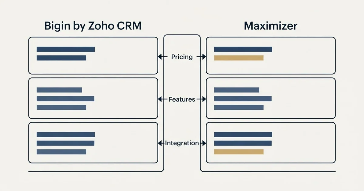 Comparison panel: Bigin by Zoho CRM vs Maximizer (Pricing, Features, Integration)