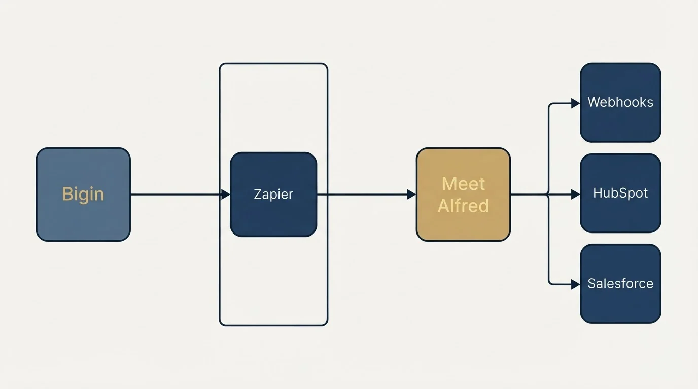 Integration flow: Integration Ecosystem (Bigin, Meet Alfred, Zapier, Webhooks)