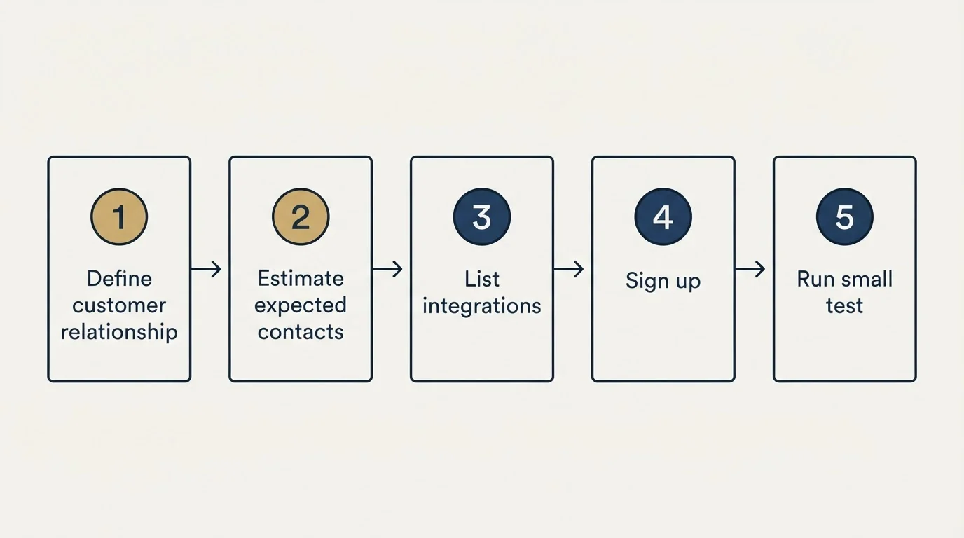 Step sequence: Getting Started Checklist (Define customer relationship, Estimate expected contacts, List integrations, Sign up)