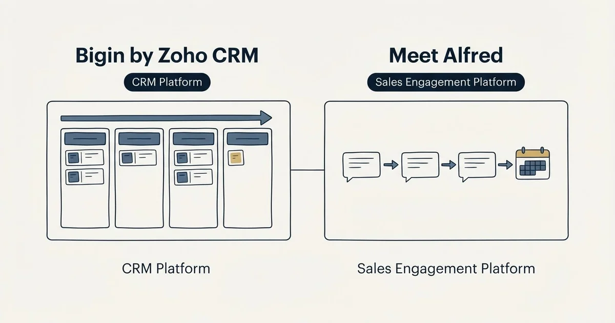 Side-by-side panels: Bigin by Zoho CRM vs Meet Alfred (CRM Platform, Sales Engagement Platform)