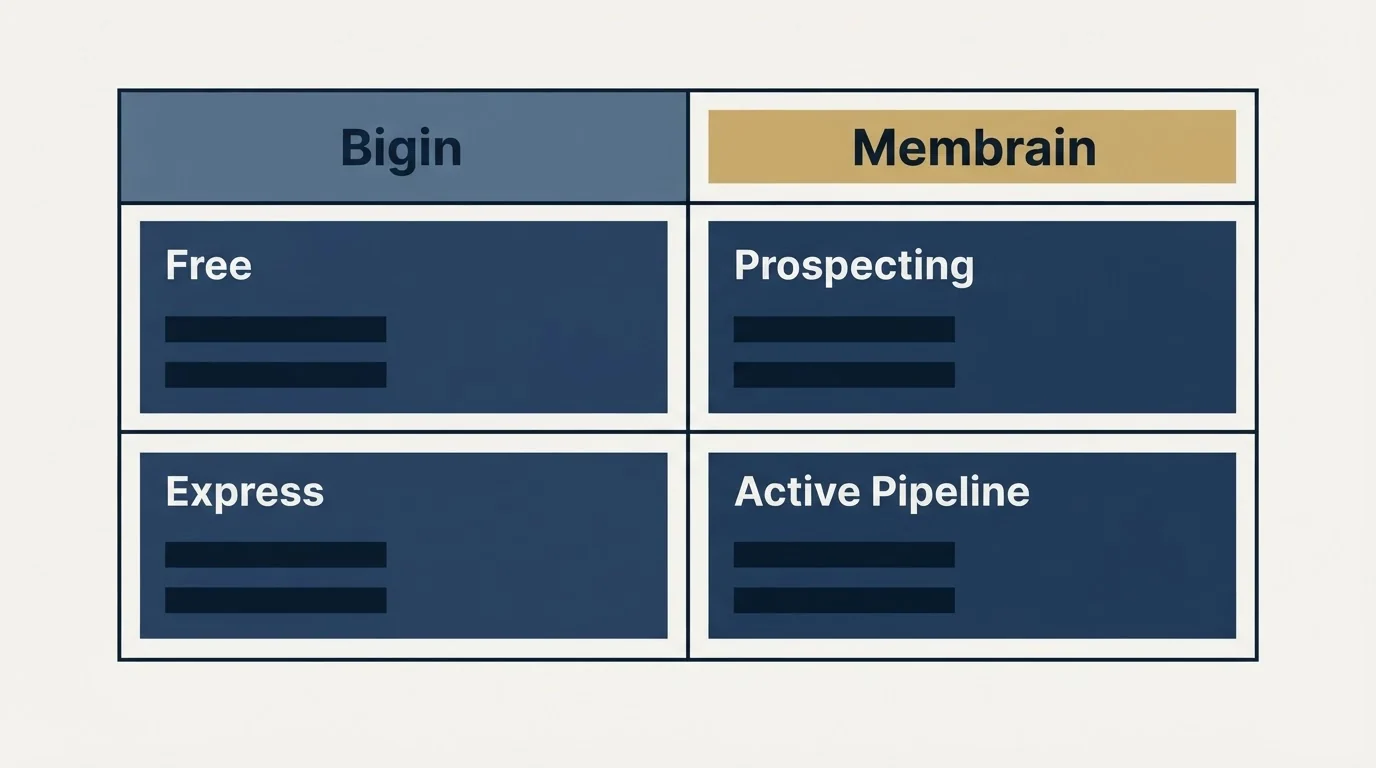 Pricing table: Pricing Comparison (Bigin, Membrain, Free, Prospecting)