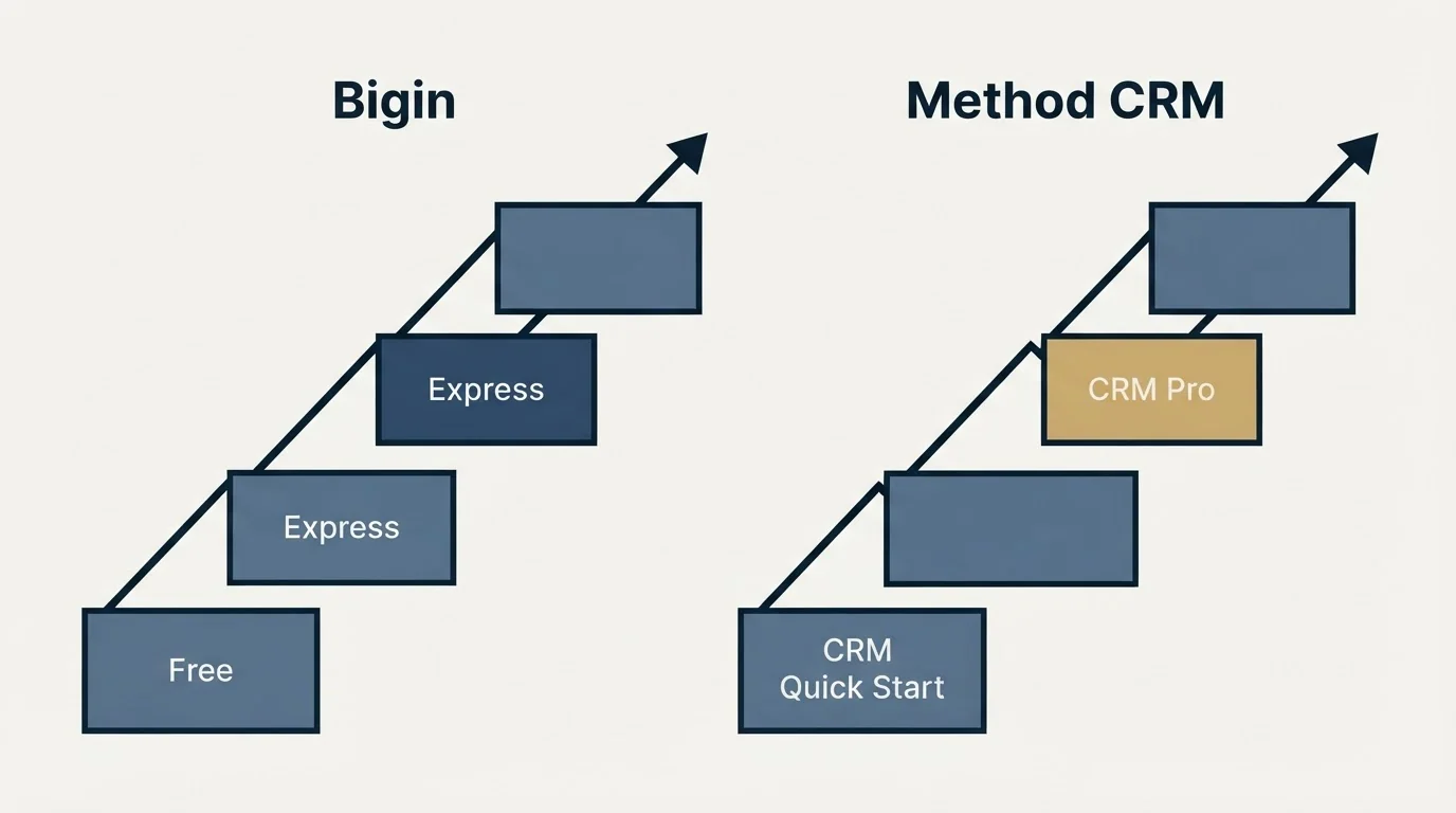 Pricing ladder: Pricing Comparison (Bigin, Method CRM, Free, CRM Quick Start)