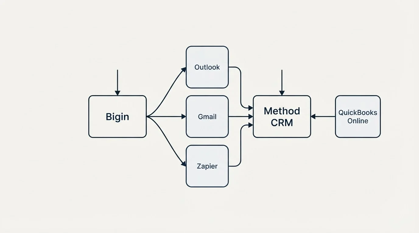Integration schematic: Integration Ecosystem (Bigin, Method CRM, Outlook, Gmail)