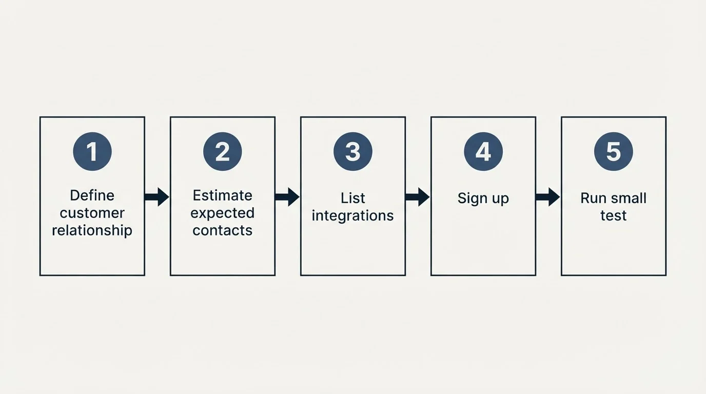 Step sequence: Getting Started Checklist (Define customer relationship, Estimate expected contacts, List integrations, Sign up)