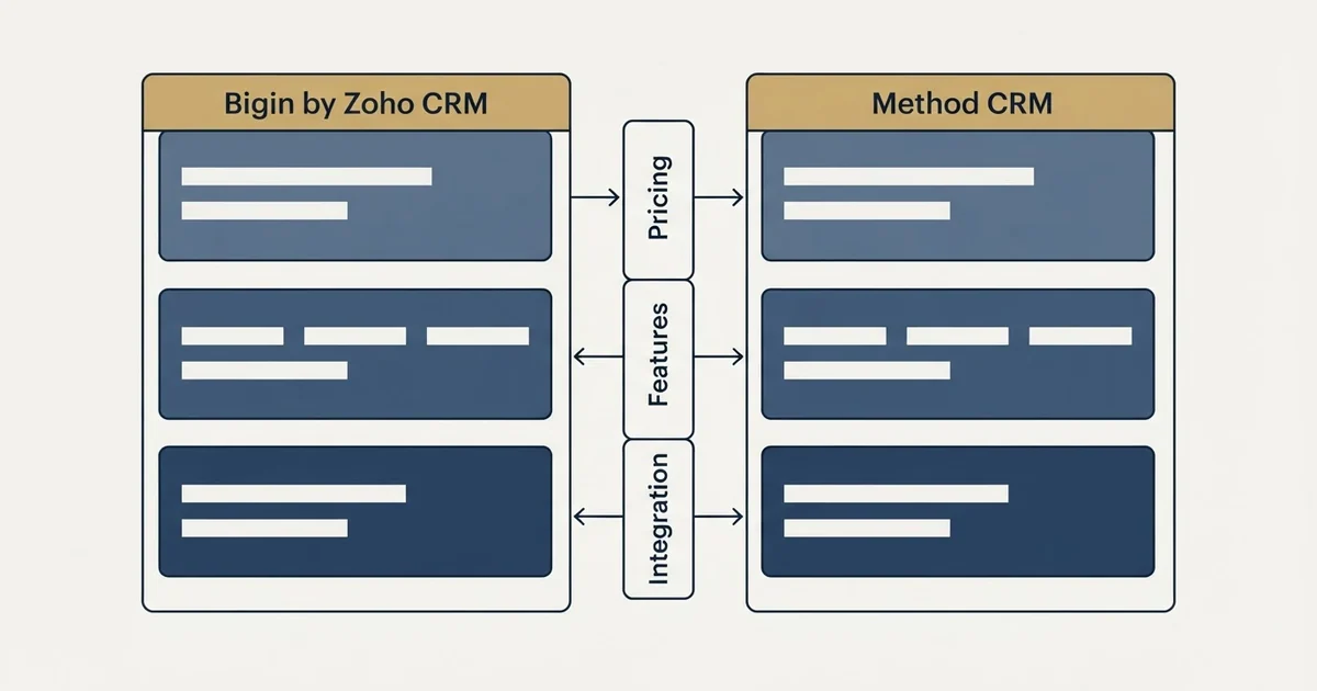 Comparison panel: Bigin by Zoho CRM vs Method CRM (Pricing, Features, Integration)